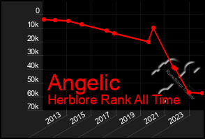 Total Graph of Angelic