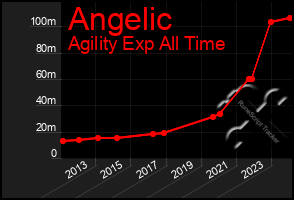 Total Graph of Angelic