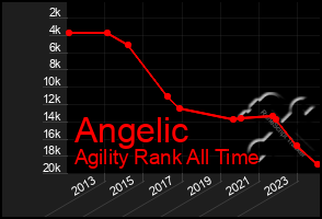 Total Graph of Angelic