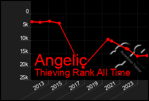 Total Graph of Angelic