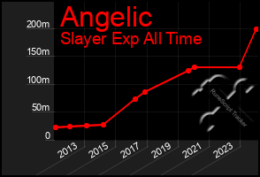 Total Graph of Angelic