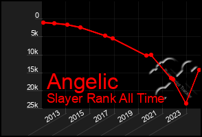 Total Graph of Angelic