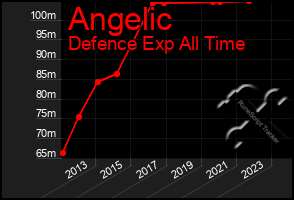 Total Graph of Angelic