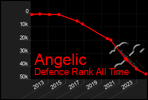 Total Graph of Angelic