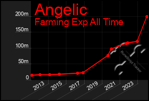 Total Graph of Angelic