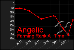 Total Graph of Angelic