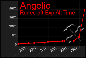 Total Graph of Angelic