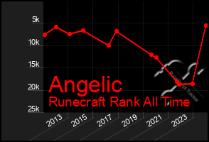 Total Graph of Angelic