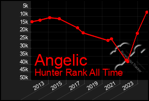 Total Graph of Angelic