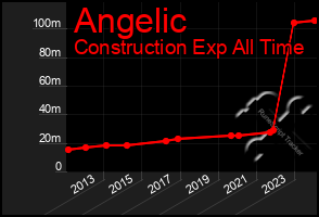 Total Graph of Angelic