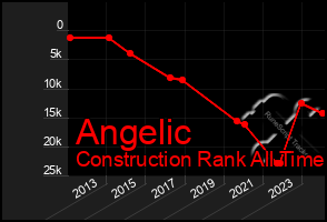 Total Graph of Angelic