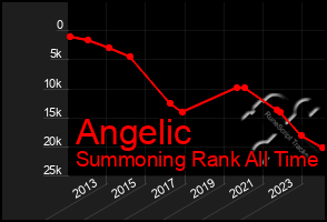 Total Graph of Angelic