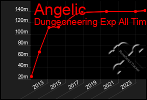 Total Graph of Angelic