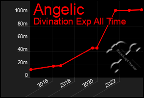 Total Graph of Angelic