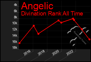 Total Graph of Angelic