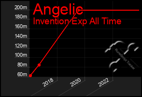 Total Graph of Angelic