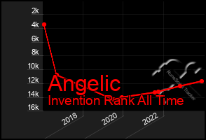 Total Graph of Angelic