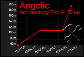 Total Graph of Angelic