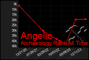 Total Graph of Angelic