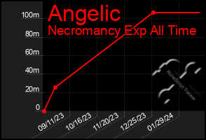 Total Graph of Angelic