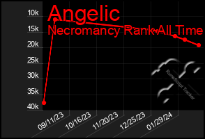 Total Graph of Angelic