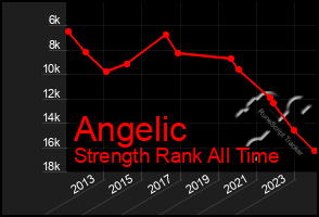 Total Graph of Angelic