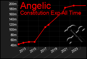 Total Graph of Angelic