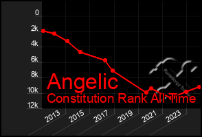 Total Graph of Angelic