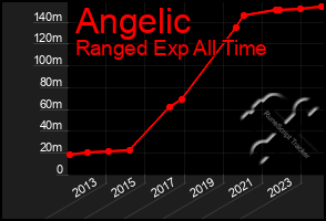 Total Graph of Angelic