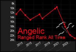 Total Graph of Angelic