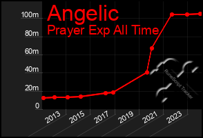 Total Graph of Angelic