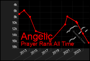 Total Graph of Angelic