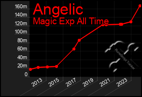 Total Graph of Angelic