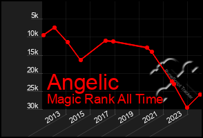 Total Graph of Angelic