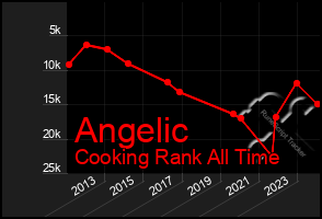 Total Graph of Angelic