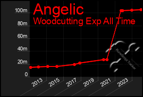 Total Graph of Angelic