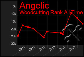 Total Graph of Angelic