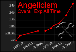 Total Graph of Angelicism