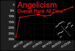 Total Graph of Angelicism