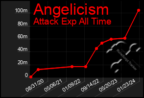 Total Graph of Angelicism