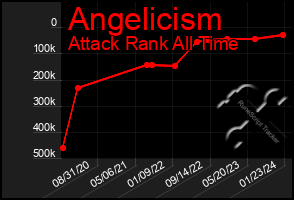 Total Graph of Angelicism