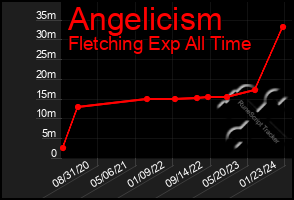 Total Graph of Angelicism