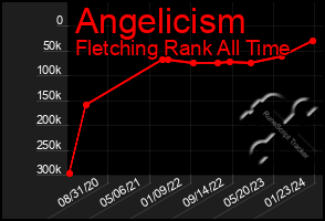 Total Graph of Angelicism