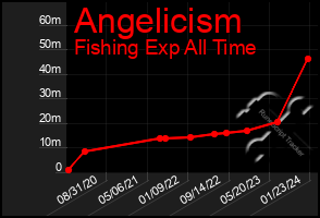 Total Graph of Angelicism