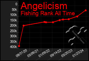 Total Graph of Angelicism