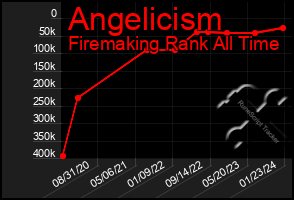 Total Graph of Angelicism