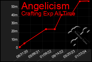 Total Graph of Angelicism