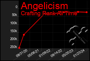 Total Graph of Angelicism