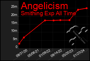 Total Graph of Angelicism