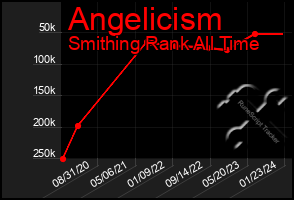 Total Graph of Angelicism